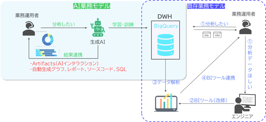 AI分析・BI支援