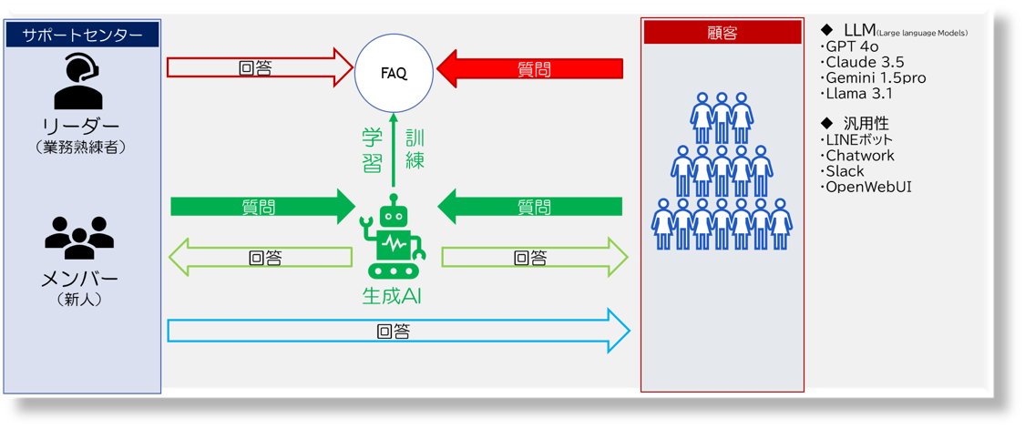 FAQ業務のAI活用イメージ